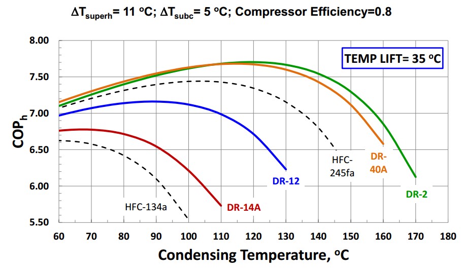 Low GWP refrigerants for high temperature heat pumps KTH